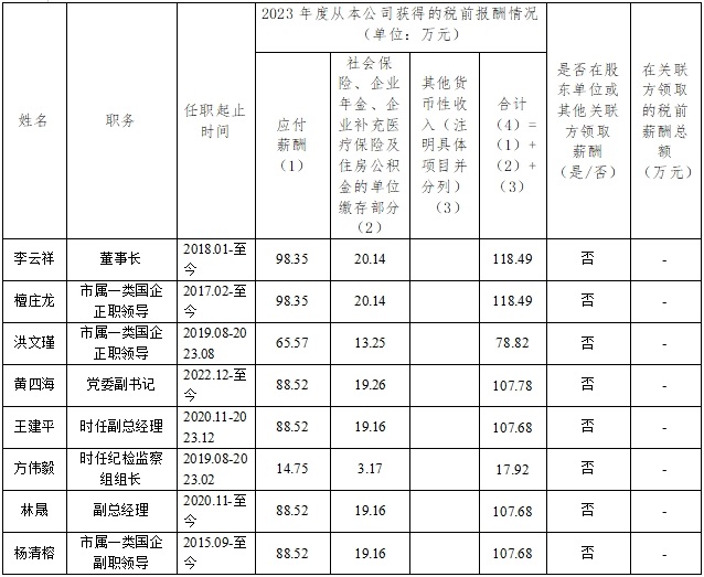 金圆集团企业负责人2023年度薪酬情况